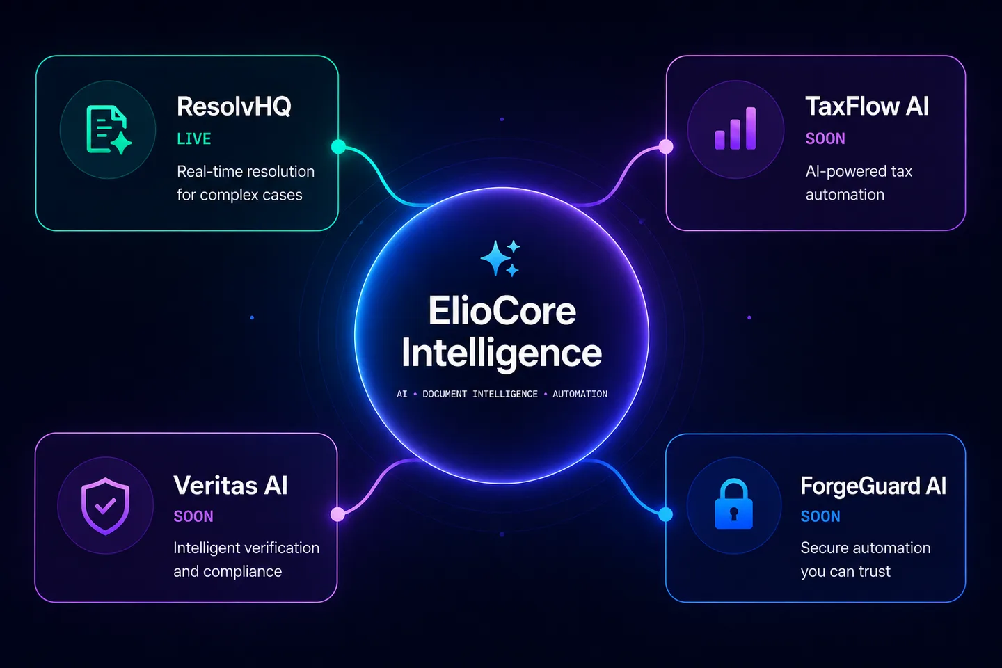 Diagram of the ElioCore Intelligence platform connecting ResolvHQ (live), TaxFlow AI, Veritas AI, and ForgeGuard AI